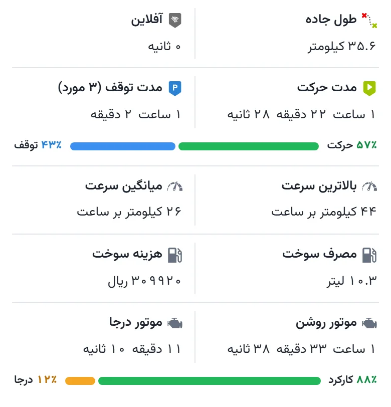 خلاصهٔ سفر با طول مسیر، مدت حرکت و توقف و مصرف سوخت